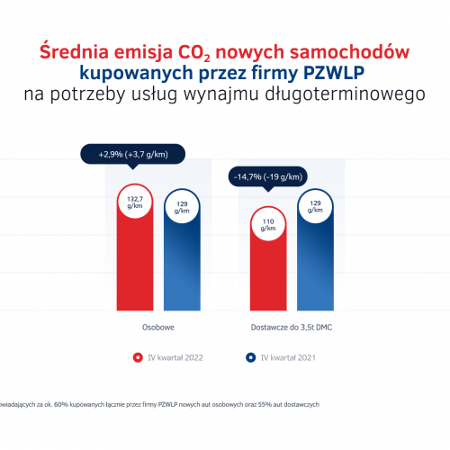 Emisje CO2 - nowe auta w wynajmie dlugoterminowym w IV kw. 2022.png